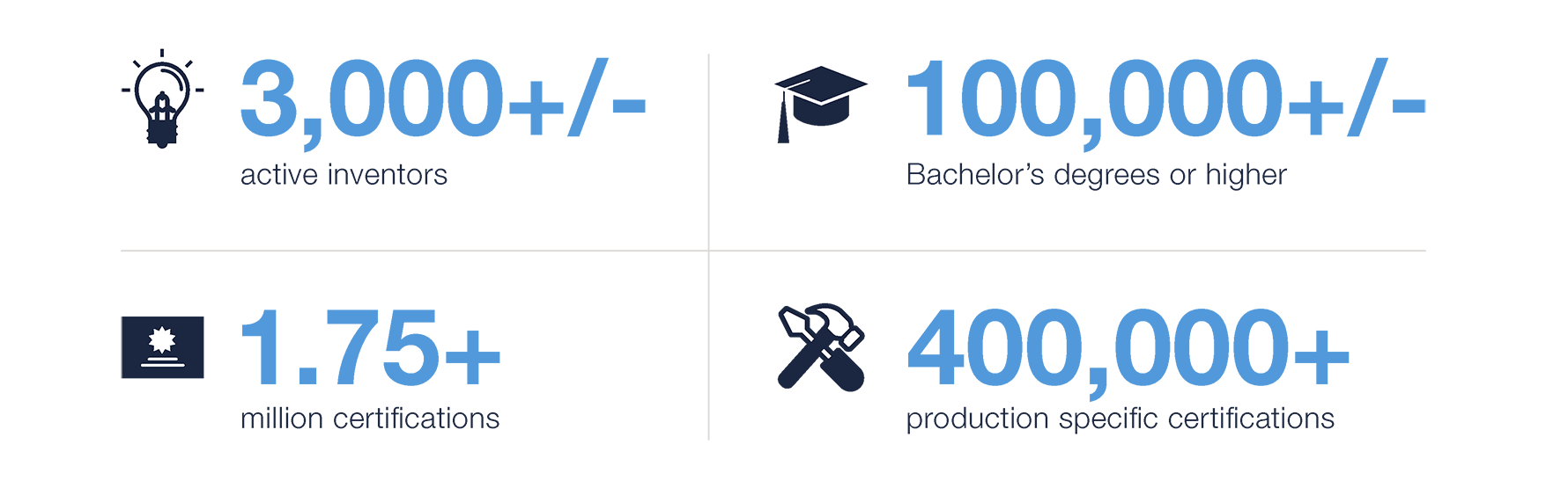 4 cell chart showing certifications, degrees, and investors