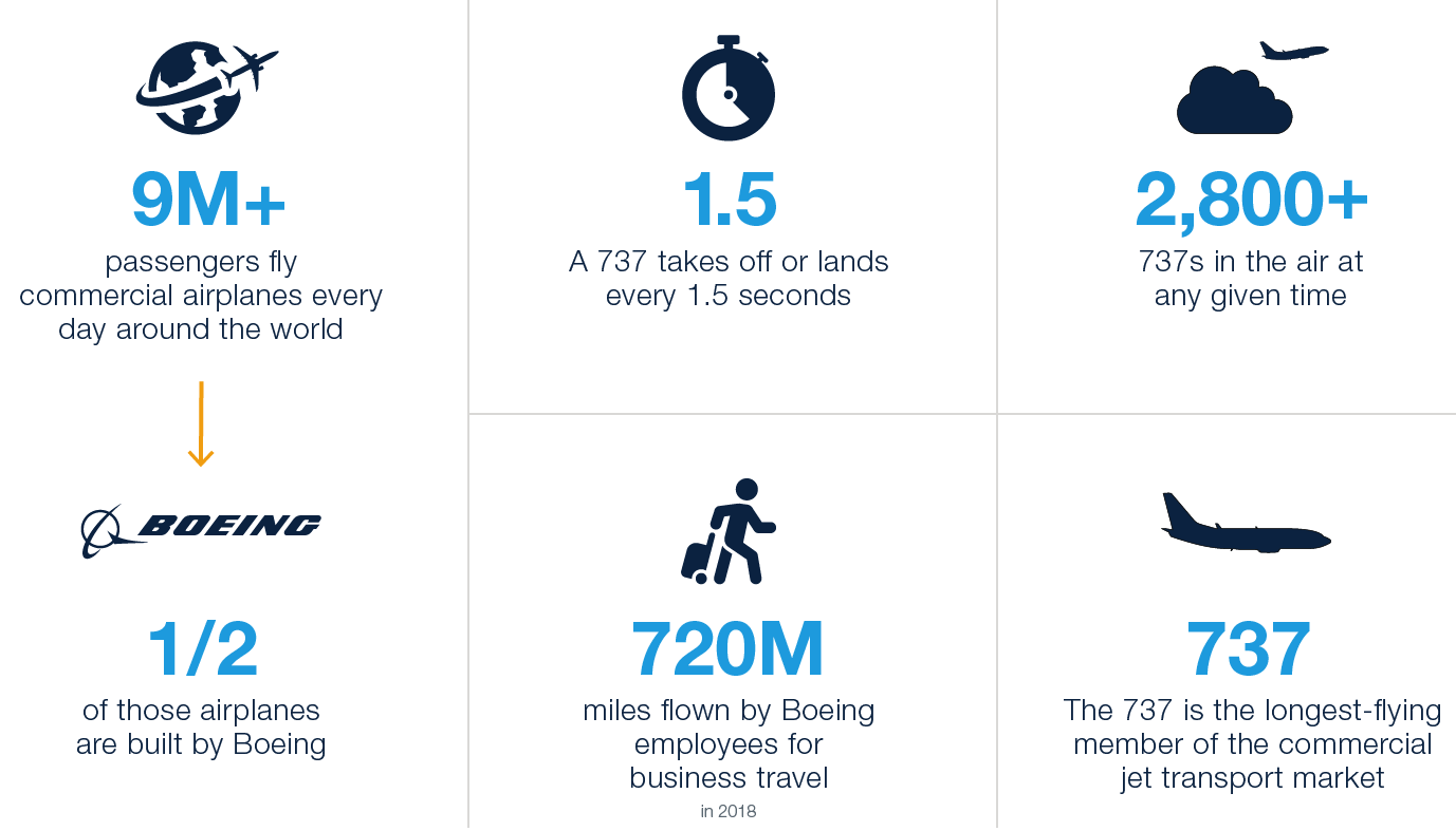Infographic showing number of passengers flown, how often a Boeing plane flys