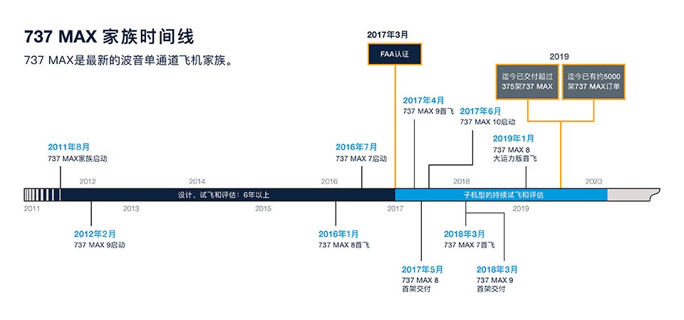 737 MAX Family Timeline