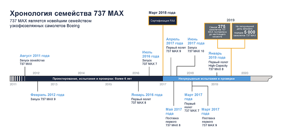 737 MAX Family Timeline