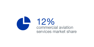 12% commercial aviation services market share