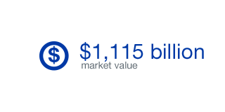 $1,115 billion market value