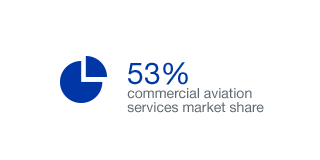 53% commercial aviation services market share