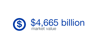 $4,665 billion market value