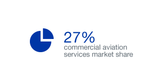 27% commercial aviation services market share