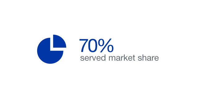 70% served market share