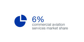 6% commercial aviation services market share