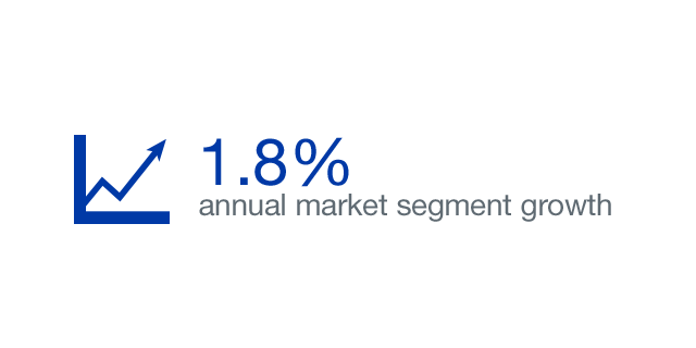 4.1% annual market segment growth