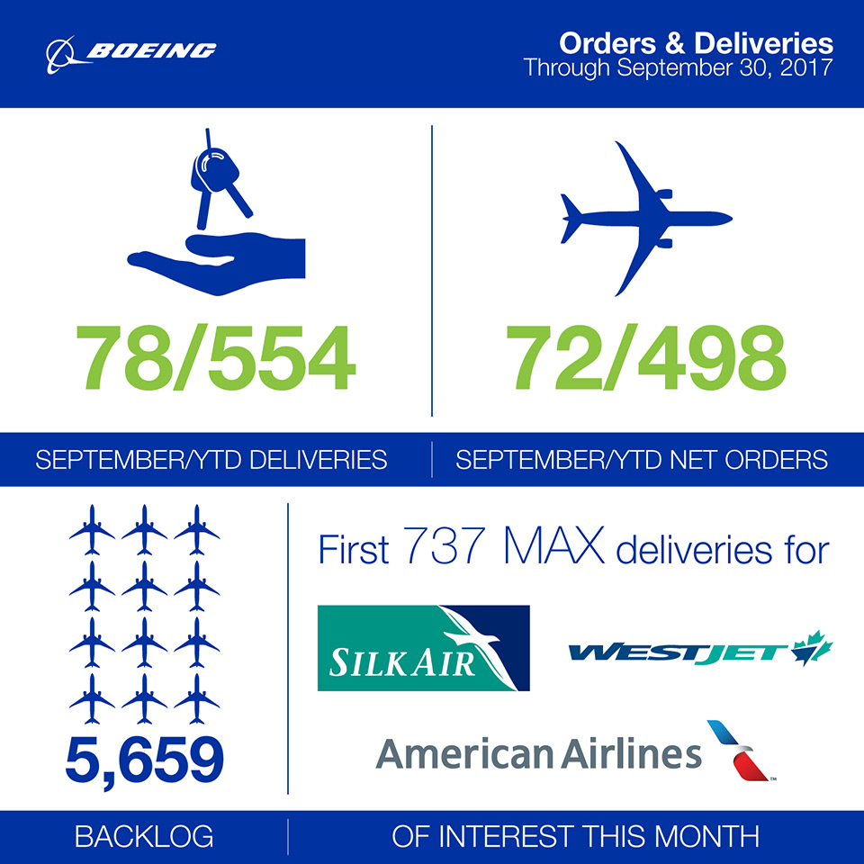 Orders & Deliveries infographic