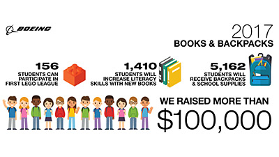 Boeing employees help low income students get ready to learn