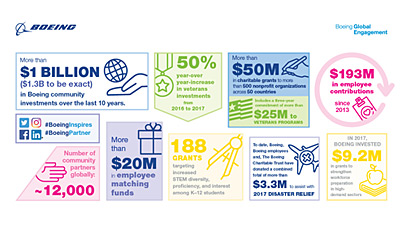 Boeing announces more than $50 million in grants to support nonprofits worldwide