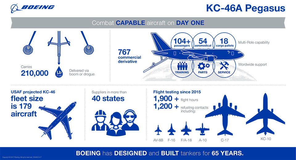 KC-46A Pegasus infograph