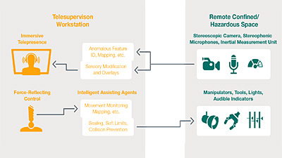 BTJ: Telesupervised Co-Robotic Systems for Remote Confined/Hazardous Space Operations