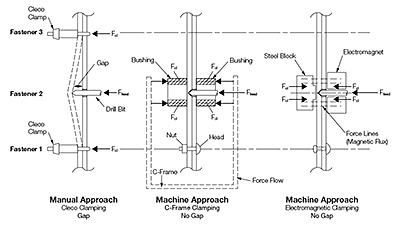 BTJ: Electromagnets for Aircraft Assembly