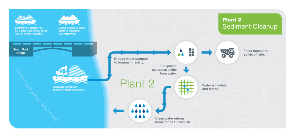 Diagram of the water filter installed near the former Boeing Plant 2 site