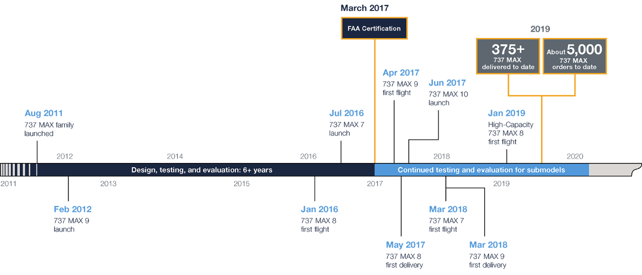 Boeing 737 Max Timeline Troubled History Uncertain Future MWCM