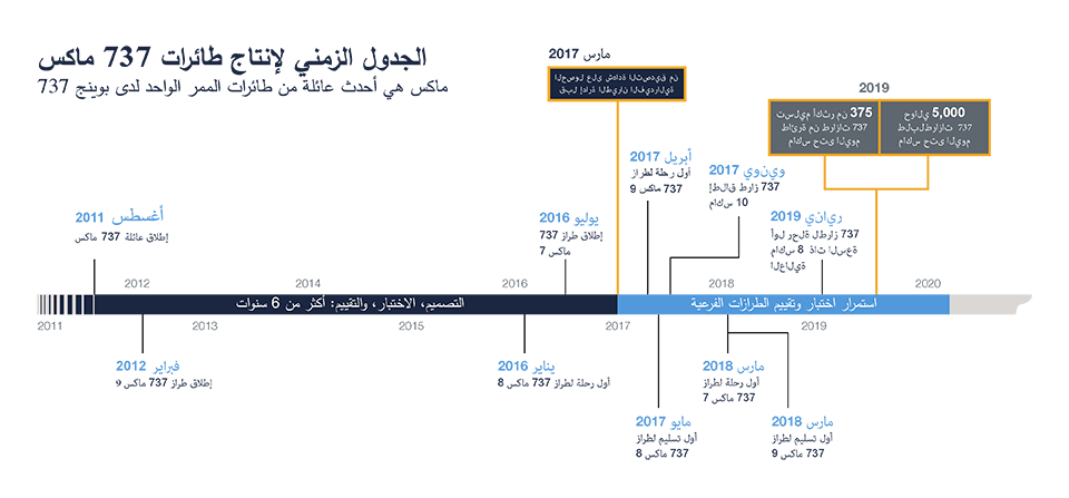 737 MAX Family Timeline