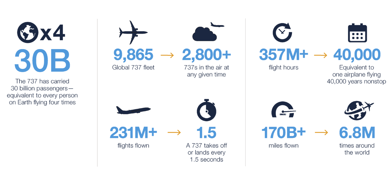 737 MAX Family Facts