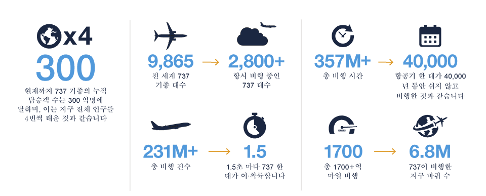 737 MAX Family Facts