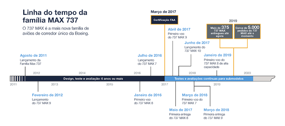 737 MAX Family Timeline