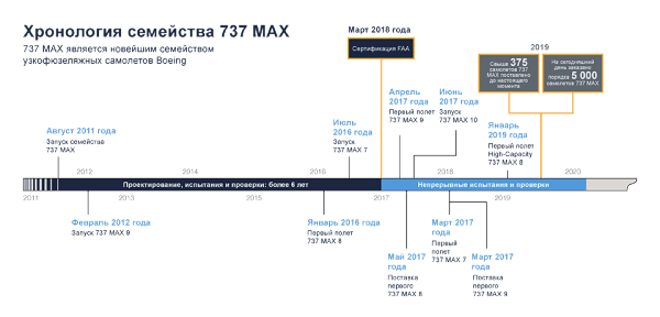 Наследие и потенциал семейства Boeing 737