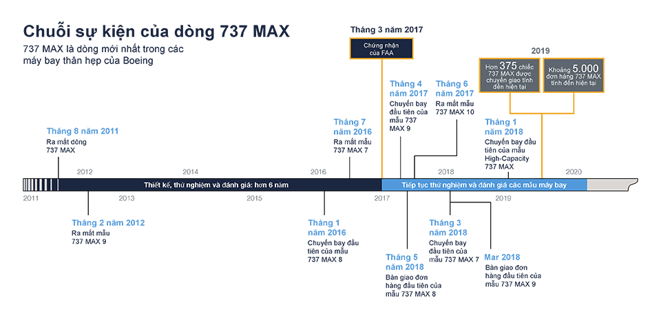 737 MAX Family Timeline