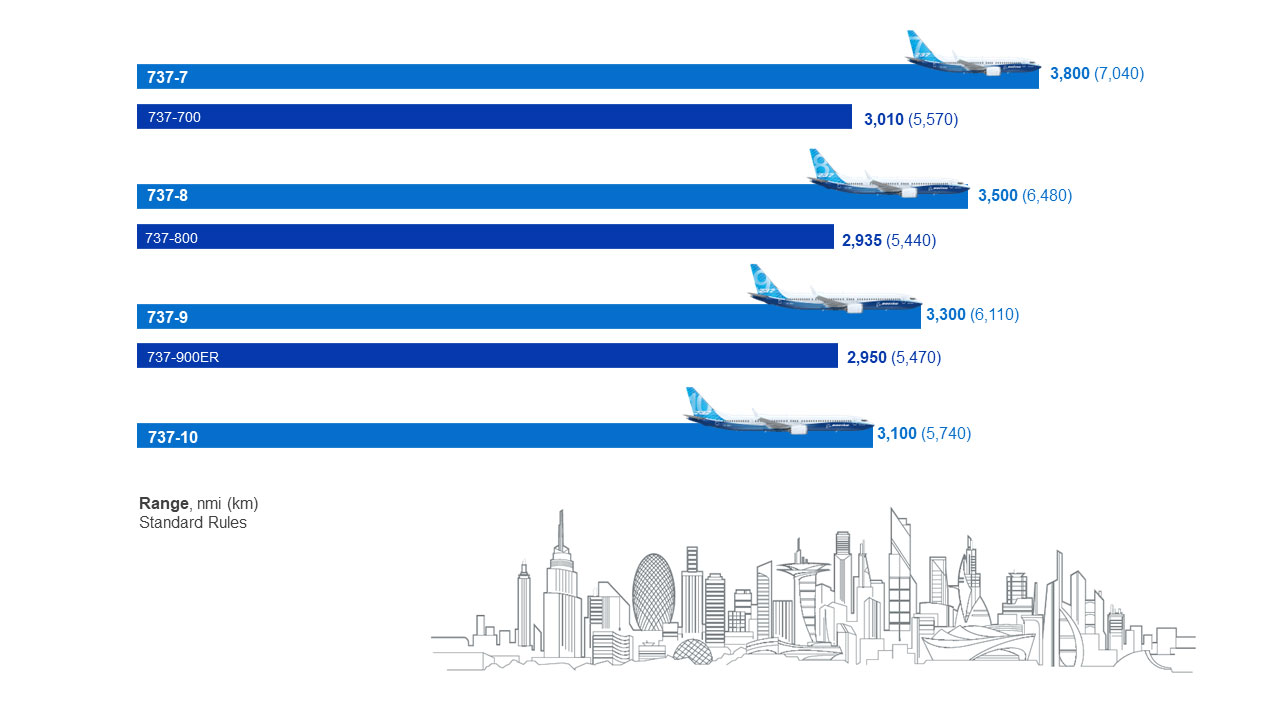 A bar chart showing the comparison on range from the 737-MAX to previous models. The ranges are 737-7: 3,800 (7,040)nmi (km) to 737-700: 3,010 (5,570)nmi (km), 737-8: 3,500 (6,480)nmi (km) to 737-800-: 2,935 (5,440)nmi (km), 737-9: 3,300 (6,110)nmi (km) to 737-900ER: 2,950 (5,470)nmi (km) to 737-10: 3,100 (5,740)nmi (km). 