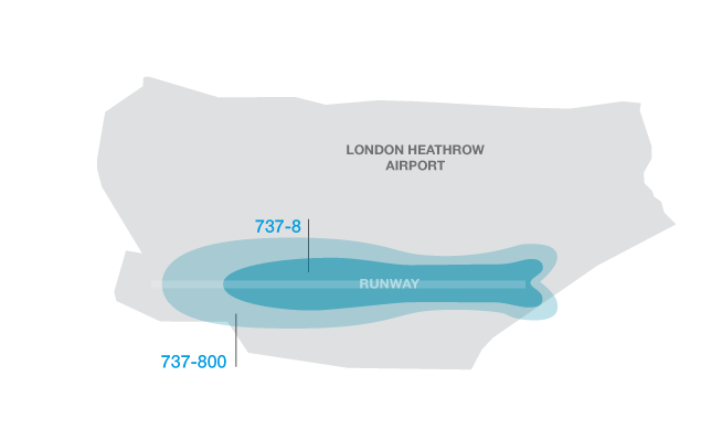 The London Heathrow airport footprint, that shows the 85-dBA takeoff noise contours for both the 737-8 and the 737-800. The 737-8 contour shows a 50% smaller size than the 737-800.
