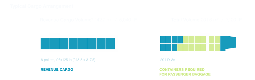 777-300ER Cargo layout