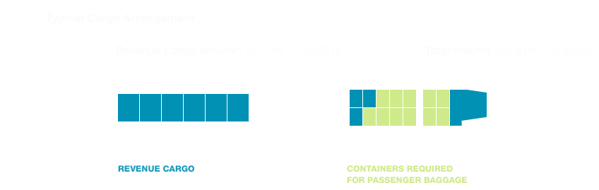 777-300ER Cargo layout