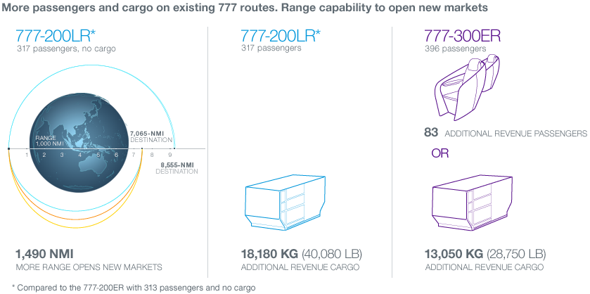Mor passengers and cargo on existing 77 routes. Range capability to open new markets