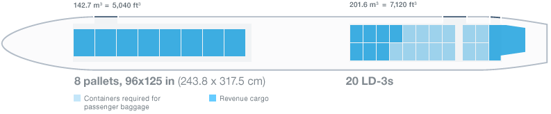 8 Pallet 777 cargo hold