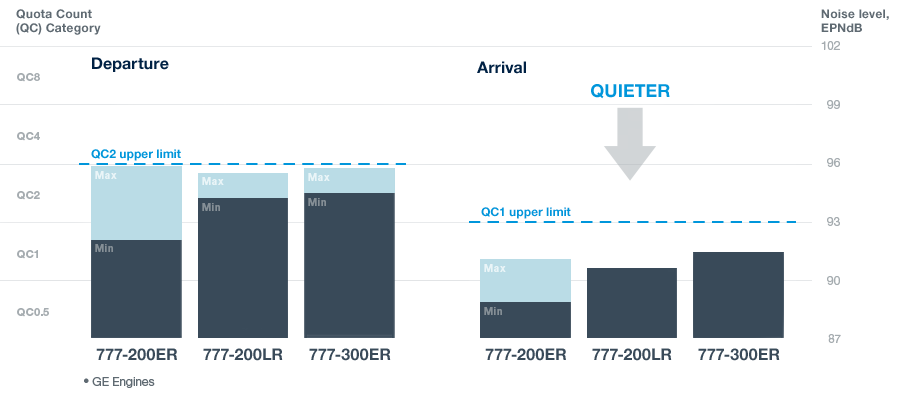 Chart of 777 noise metrics