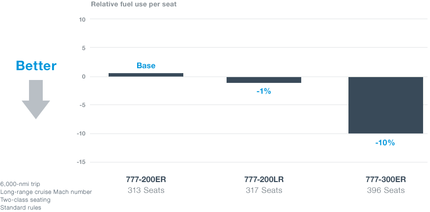 Chat of 777 fuel efficiency