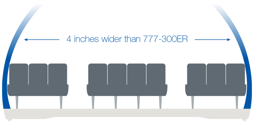 Illustration showing that the cabin is 4 inches wider than 777-300ER