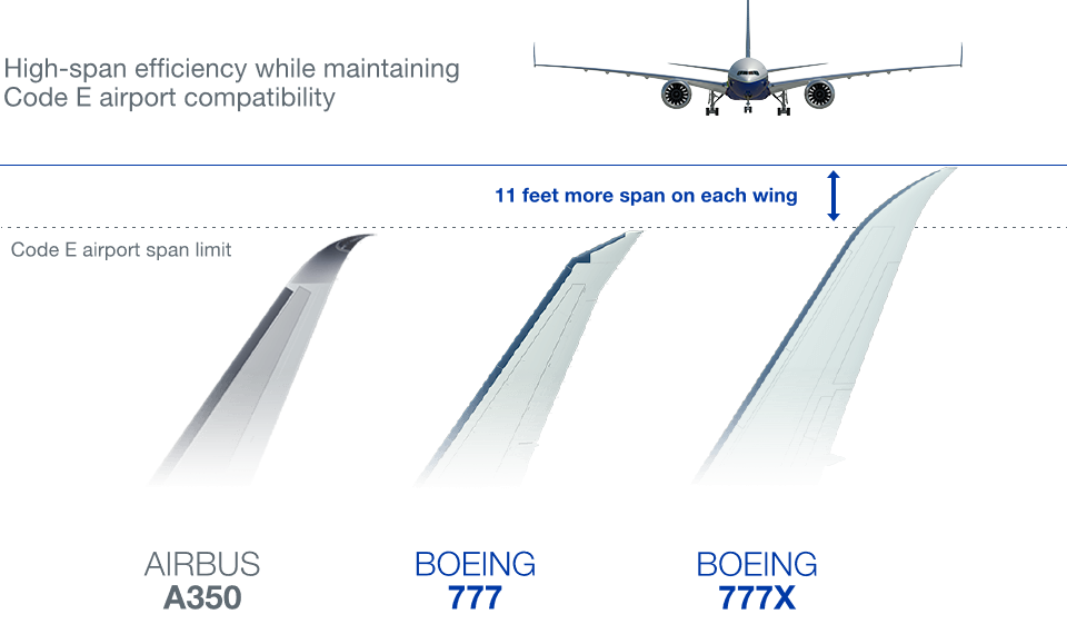 Comparison of wingspans with folding wingtips