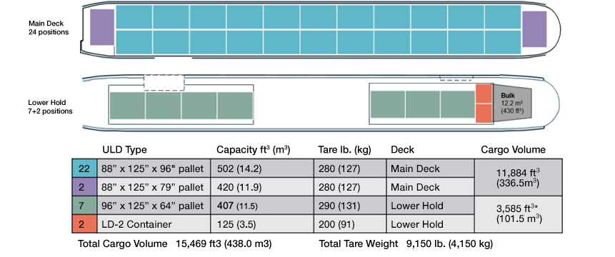 767-300 Freighter Cargo Arrangements