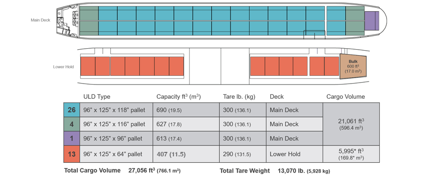 777-8 Freighter Cargo Arrangements