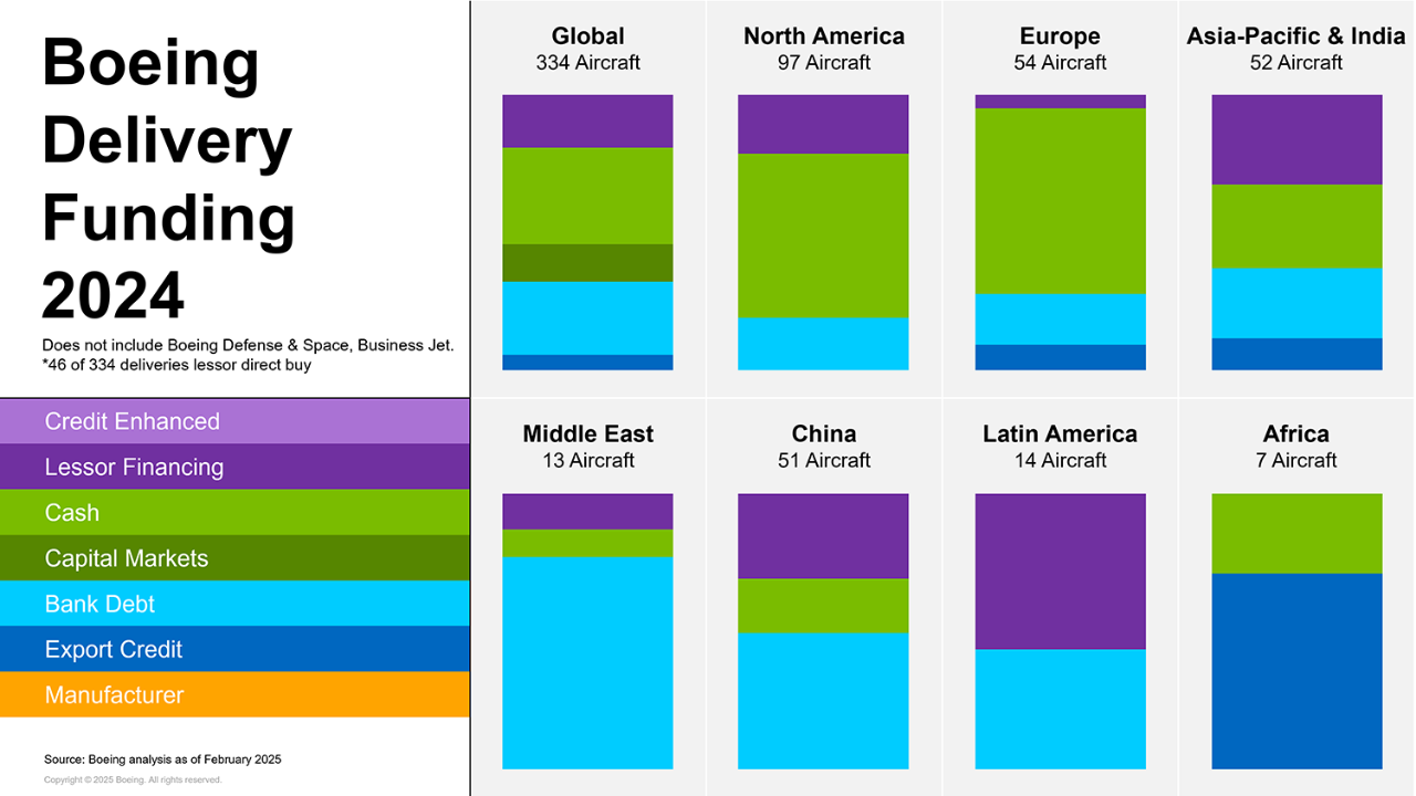 Boeing Delivery Funding