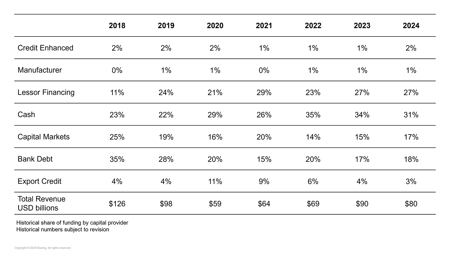 CAFMO 2025H1 Source of Industry Delivery Financing