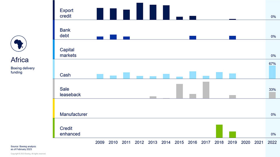 Africa - Boeing Delivery Funding chart