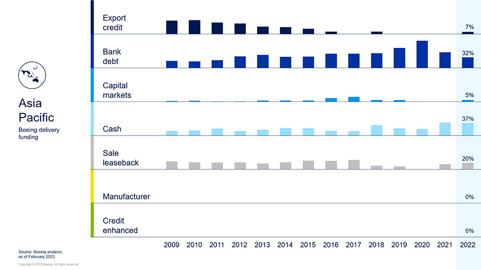 Asia Pacific - Boeing Delivery Funding chart