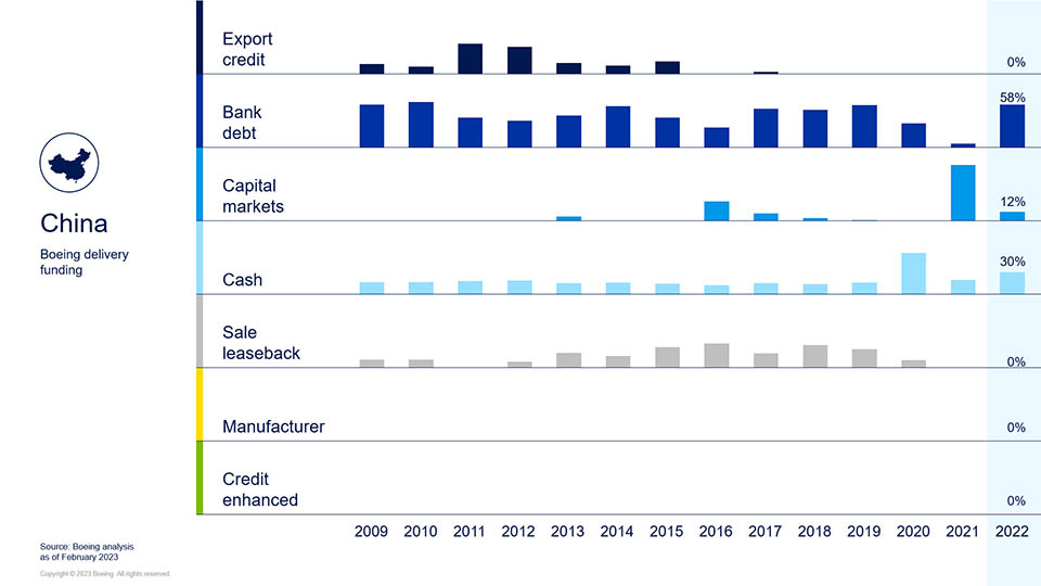 China - Boeing Delivery Funding chart