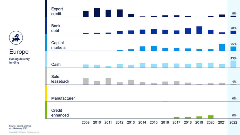 Europe - Boeing Delivery Funding chart