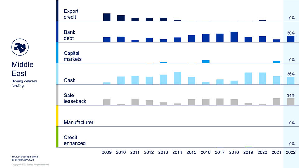 Middle East - Boeing Delivery Funding chart