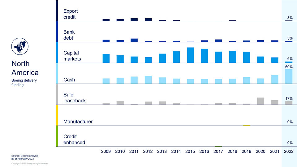 North America - Boeing Delivery Funding chart