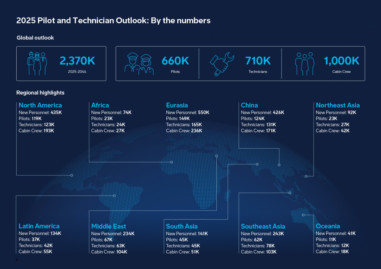 Boeing 2025 Pilot and Technician Outlook Executive Summary