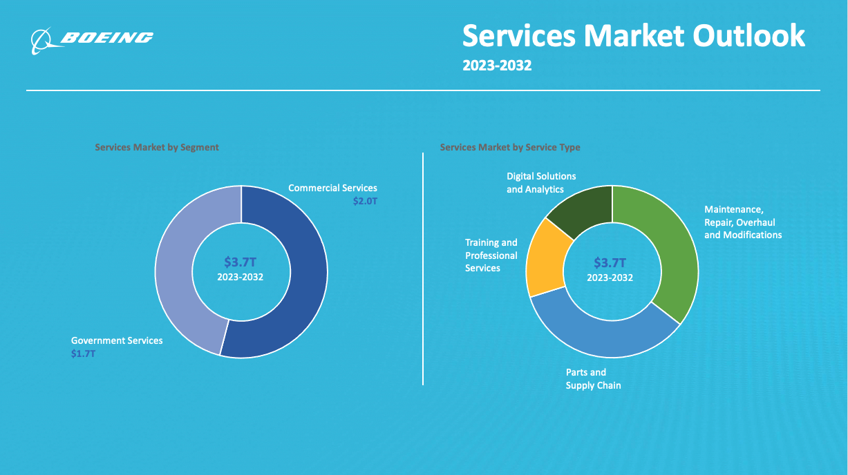 Services Market Outlook
