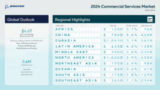 Services Market Outlook