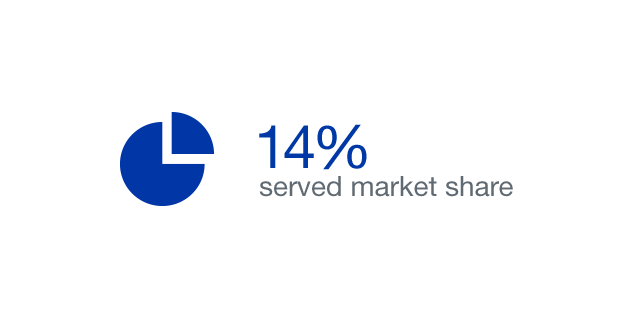 14% served market share